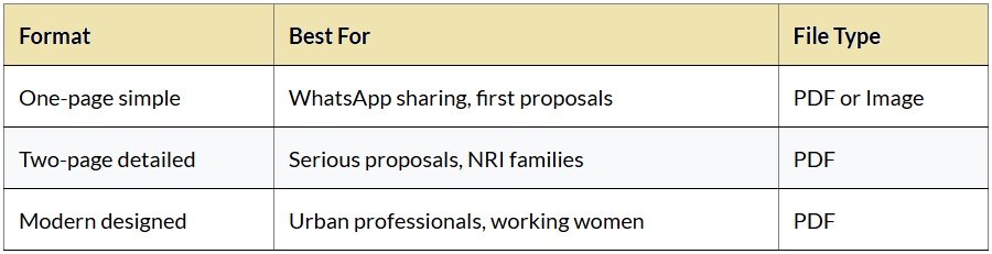 Choose the Right Format for Marriage Biodata