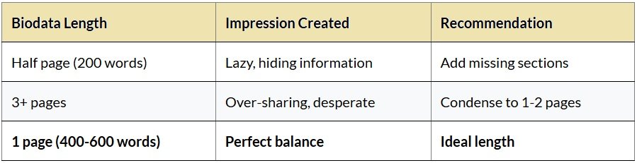 Too Short OR Too Long Biodata
